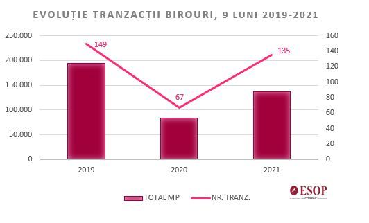 Închirierile de birouri din București au depășit deja, în primele 9 luni, nivelul total din 2020, dar cererea rămâne sub cea dinaintea pandemiei. Companiile preferă spațiile mici, de până în 1.000 metri pătrați