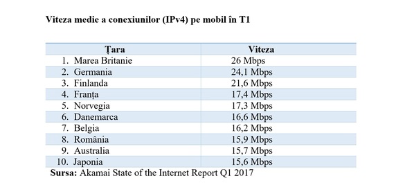 România are al optulea cel mai rapid internet pe mobil din lume, înaintea Japoniei și a unor state vecine – raport