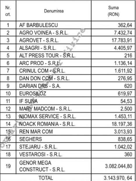 Ferma Salcia, controlată de fiul liderului PSD Liviu Dragnea, și-a prescris datoriile către aproape 30 de furnizori