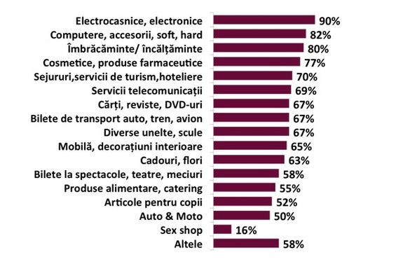 STUDIU eMAG, OLX și elefant.ro sunt platformele online de pe care românii cumpără cel mai des. Prețul, cel mai important criteriu în alegere