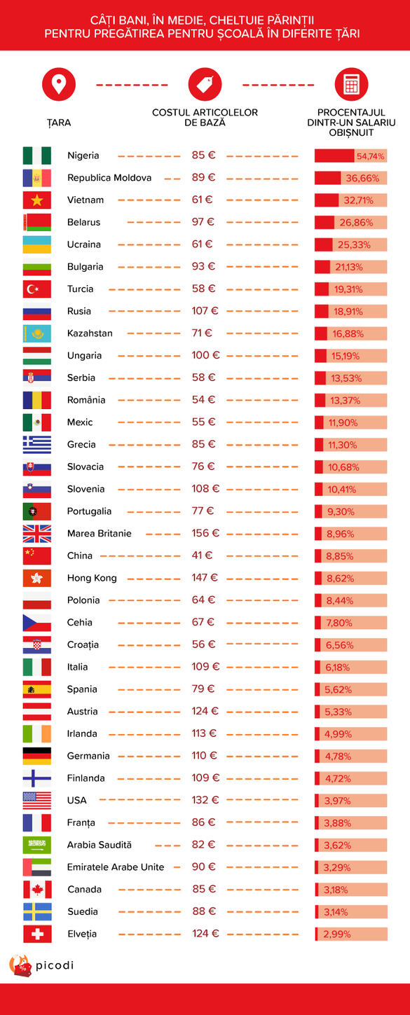 Un român cheltuiește peste 13% din salariu la începerea anului școlar. Cum arată situația în alte țări
