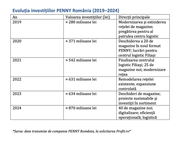 Penny anunță în România planurile de expansiune pentru următorii ani