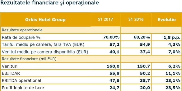 Grupul polonez Orbis, cel mai mare lanț hotelier din Europa Centrală, își anunță intrarea în Serbia și Bosnia-Herțegovina 