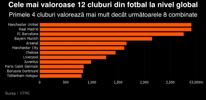 KPMG: Manchester United și Real Madrid - cele mai valoroase echipe de fotbal