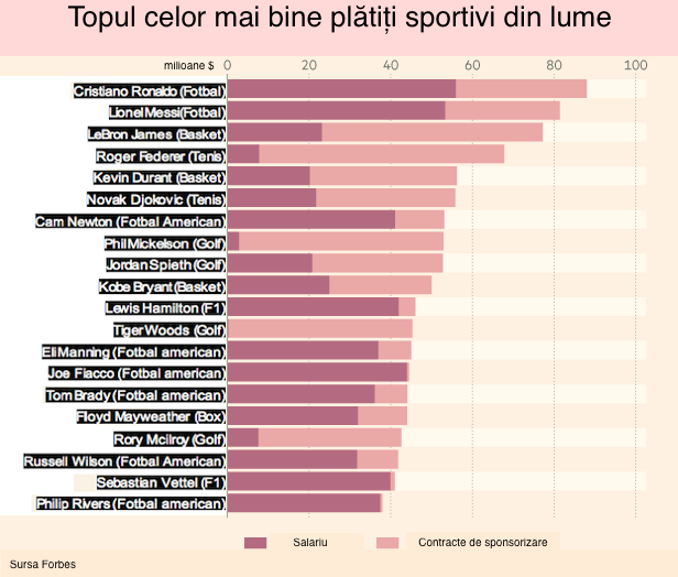 Cristiano Ronaldo este sportivul cu cele mai mari câștiguri în 2015: 88 milioane dolari