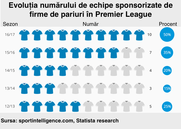 Firmele de pariuri, predominante pe tricourile jucătorilor din Premier League