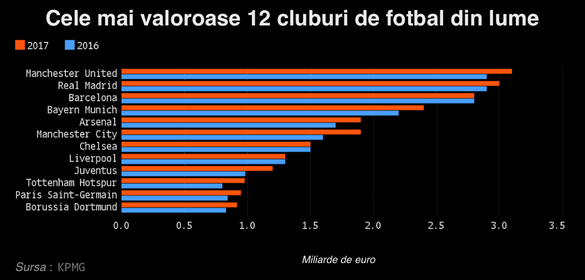 KPMG: Câștigătoarea Europa League, Manchester United - cel mai valoros club din lume, peste finalistele Champions League, Real Madrid și Juventus