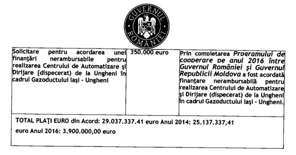 Republica Moldova pare să nu aibă nevoie de banii României: Țara vecină a folosit doar 29 milioane euro din ajutorul nerambursabil de 100 milioane euro. Anul trecut nu a mai cerut niciun ban