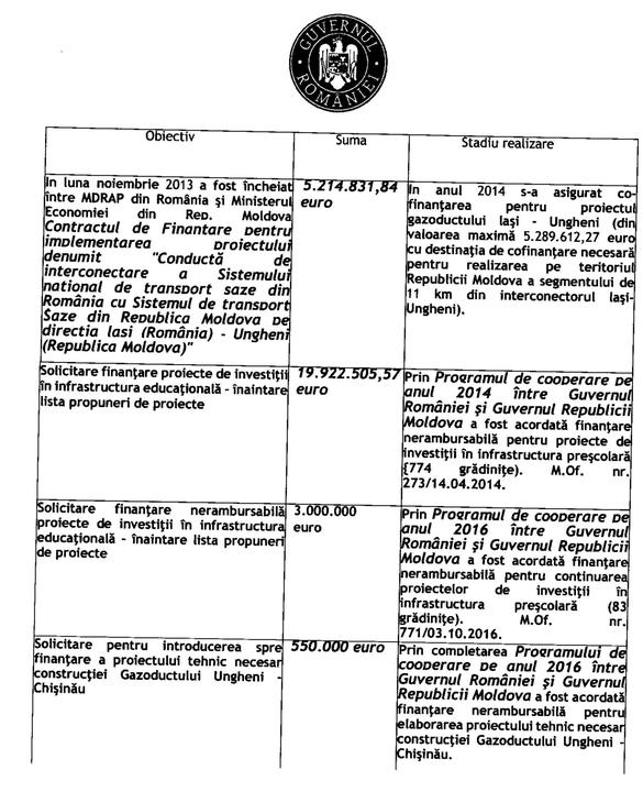 Republica Moldova pare să nu aibă nevoie de banii României: Țara vecină a folosit doar 29 milioane euro din ajutorul nerambursabil de 100 milioane euro. Anul trecut nu a mai cerut niciun ban