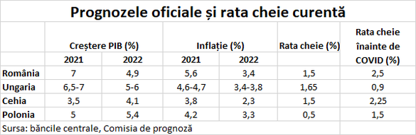 O nouă surpriză. Banca Națională a Poloniei majorează dobânda cheie. Ce perspective sunt pentru România