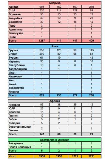 LISTA Rusia prezintă un tabel cu 2.000 de ”mercenari” căzuți în Ucraina; România, pe locul doi