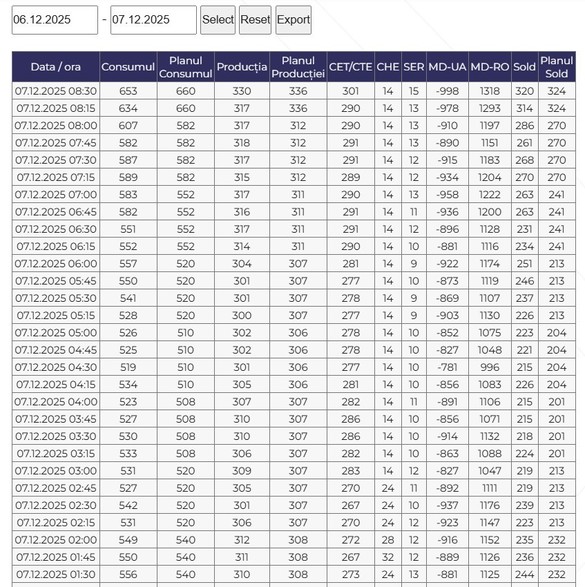 Sursă: Moldelectrica Sursă: Moldelectrica