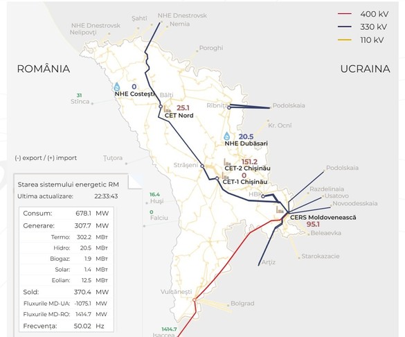 Sursă: Moldelectrica Sursă: Moldelectrica