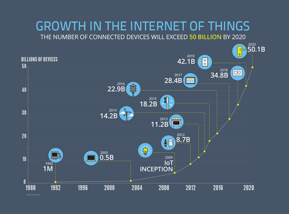 Internet of Things - tehnologia care va influența totul, de la industrie la vieți personale 