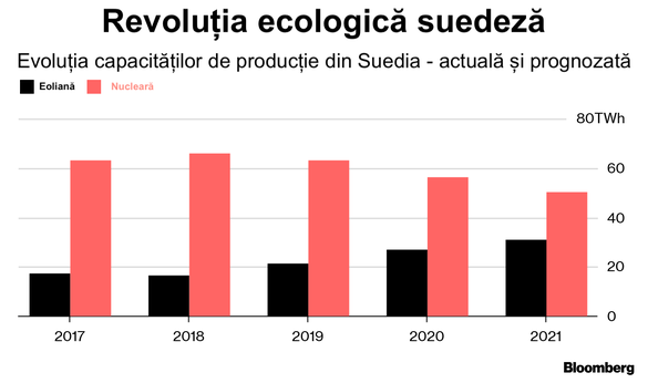 Când viața bate filmul Netflix: Okkupert sau consecințele neintenționate ale ecologismului radical. Principalele orașe ale Suediei riscă să rămână în întuneric