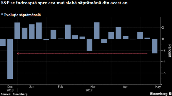 Bursa americană se îndreaptă spre cea mai slabă săptămână din acest an, pe fondul agravării conflictului comercial SUA-China
