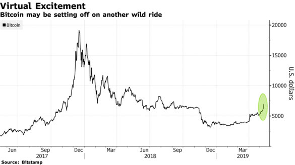 Bitcoin, la cel mai ridicat preț din ultimele 8 luni