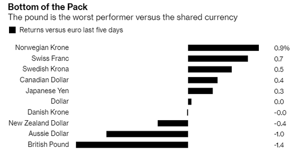 Lira sterlină se depreciază față de euro pentru a noua zi, cel mai lung șir de scăderi din 2000