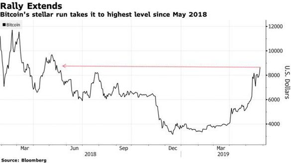 GRAFIC Bitcoin a urcat la maximul ultimelor 12 luni