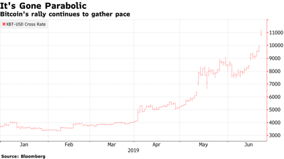 Bitcoin continuă raliul și trece de 11.000 de dolari