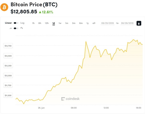 Bitcoin urcă la maximul ultimelor 18 luni și se apropie de 13.000 dolari