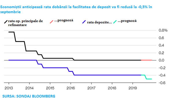 Sondaj Bloomberg: BCE va relua reducerile de dobândă din septembrie