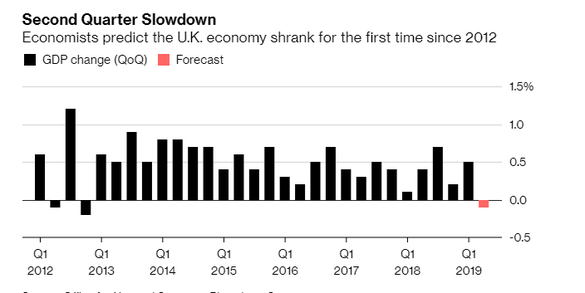 Economia britanică a scăzut pentru prima dată în ultimii 7 ani. Lira sterlină, la minimul din 2017