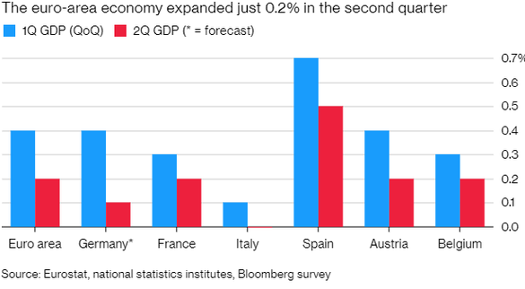 GRAFIC Creșterea economică trimestrială a zonei euro s-a înjumătățit, inflația continuă să scadă. Un val de relaxare monetară așteptat din partea BCE
