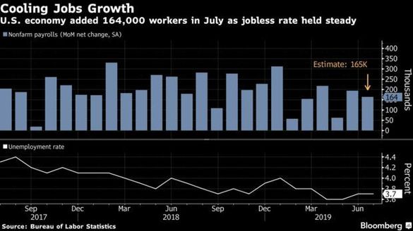 Piața muncii din SUA continuă cea mai lungă perioadă de expansiune, dar încetinește treptat