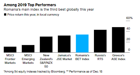INFOGRAFIC Bloomberg, despre bursa românească: Paria de anul trecut devine printre cele mai performante burse în 2019