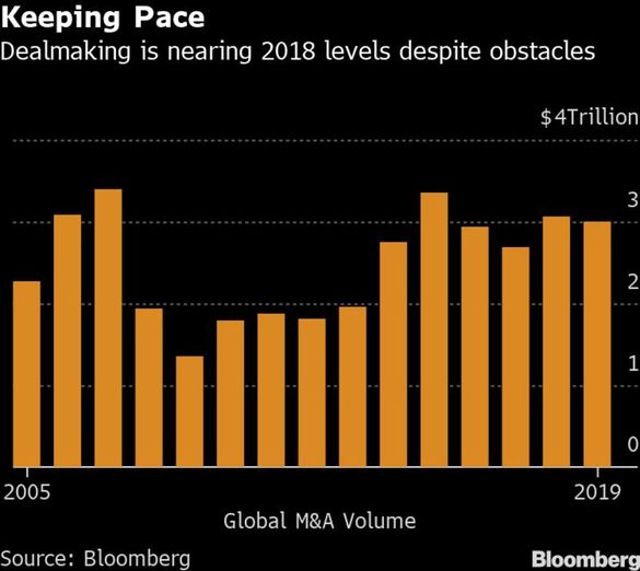 INFOGRAFIC Rafală de mega fuziuni. 2019 - în Top 5 cei mai buni ani din istoria M&A. Ce va fi în 2020