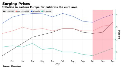 GRAFICE Bloomberg: În pofida inflației ridicate, băncile centrale din Europa de Est, inclusiv România, evită majorarea dobânzilor
