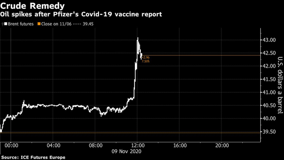GRAFICE: Petrolul crește cu peste 9%, cel mai mare avans din iunie, pe fondul informațiilor privind eficacitatea unui vaccin anti-Covid