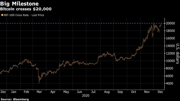 GRAFIC Bitcoin depășește 20.000 dolari pentru prima oară de la lansare. “Este începutul unui nou capitol pentru bitcoin!”