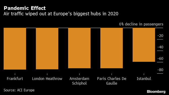 Aeroporturile europene, cu traficul de pasageri la minimul ultimilor 25 de ani, vor mai mulți bani de la guverne