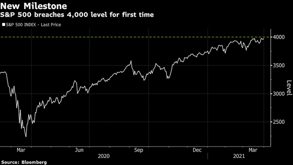 GRAFIC Indicele S&P 500 urcă, în premieră, peste pragul de 4.000 de puncte 