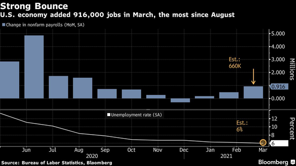 GRAFIC Economia SUA a creat peste 900.000 locuri de muncă, cele mai multe din august 2020. “Sfârșitul pandemiei pare aproape.”