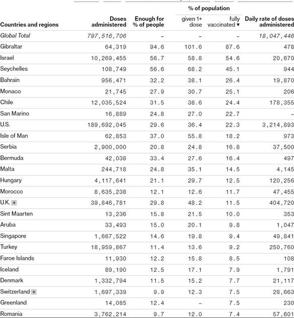 România - locul 25 în în lume din punct de vedere al procentului de populație imunizat cu două doze, dar abia pe locul 57 la nivel global din punct de vedere al procentului de populație ce a primit prima doză de vaccin contra coronavirusului