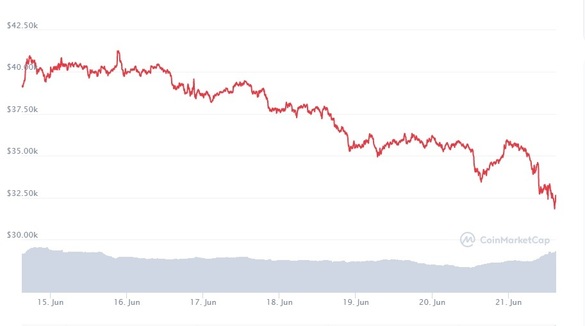 GRAFIC Prețul bitcoin se prăbușește la minimul ultimelor 2 săptămâni, după noi restricții anunțate de China 
