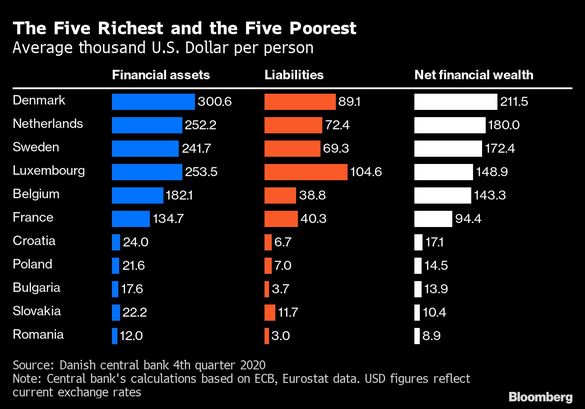 INFOGRAFIC România, pe ultimul loc în UE în funcție de averea financiară a populației. Danemarca conduce topul cu o soluție la pensie