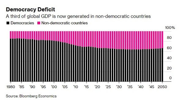 FOTO O treime din PIB-ul global a ajuns să fie generat de țări nedemocratice
