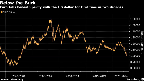 GRAFIC Euro coboară sub paritatea cu dolarul 