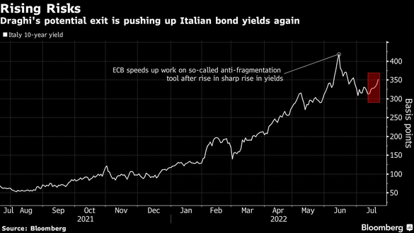 GRAFIC Acțiunile scad, iar costul datoriei crește în Italia după demisia lui Draghi. Teren pentru alegeri anticipate și amenințare cu o nouă fază de turbulențe pentru datoria națiunii. 