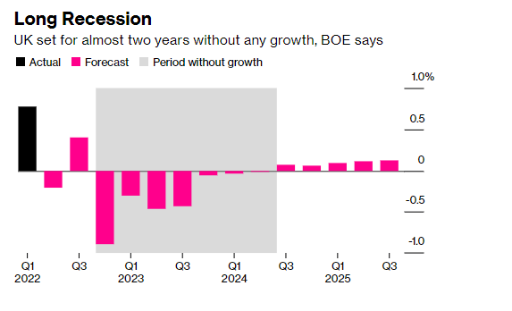 Economia britanică s-a contractat, probabil, pentru prima dată de la începutul anului 2021. Creșterea ar putea fi reluată abia în 2024