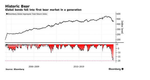 Bloomberg: Prima piață bear pentru obligațiunile globale din ultima generație