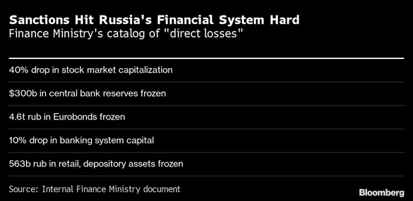 DOCUMENT INTERN Sistemul financiar al Rusiei - “pierderi directe” de sute de miliarde de dolari din cauza sancțiunilor