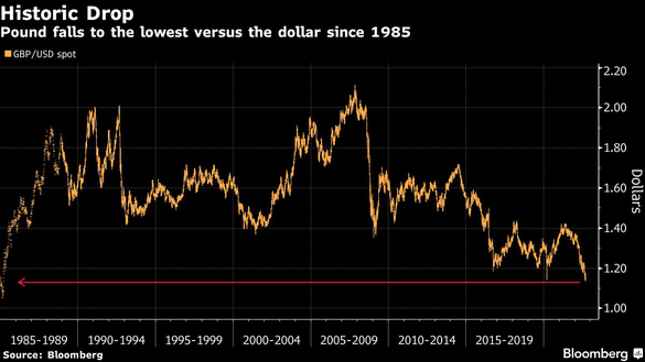 GRAFIC Lira sterlină coboară la cel mai redus nivel din 1985 față de dolar