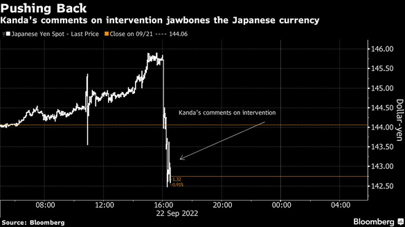 Japonia a intervenit în sprijinul yenului pentru prima oară în 24 de ani 