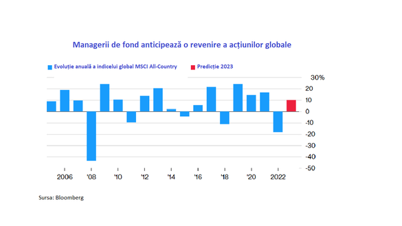 Sondaj Bloomberg: Acțiunile globale ar putea crește cu 10% anul viitor, după cel mai mare declin din 2008