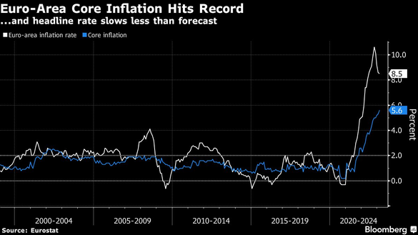 GRAFIC Inflația din zona euro a încetinit sub estimări. Lagarde: Posibil ca BCE să majoreze ratele și după martie